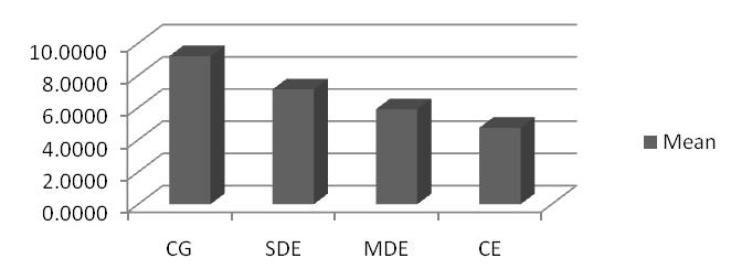 Figure 2: (SF-BC) measurement of second group (SDE).