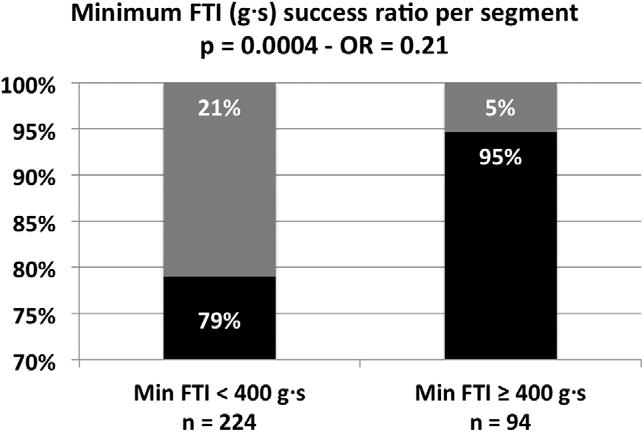 332 Circ Arrhythm Electrophysiol April 2013 Figure 4. Minimum Force Time Integral success ratio. In 40 patients, 318 segments were ablated.