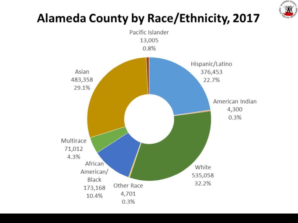 Race/Ethnicity Alameda County is one of the most diverse counties in the country.