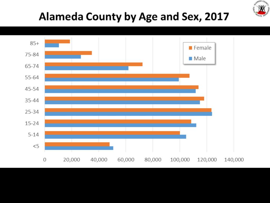 Age and Sex The population of Alameda County in 2017 was 1,661,055. The figure above shows the population of Alameda County by sex and age group.