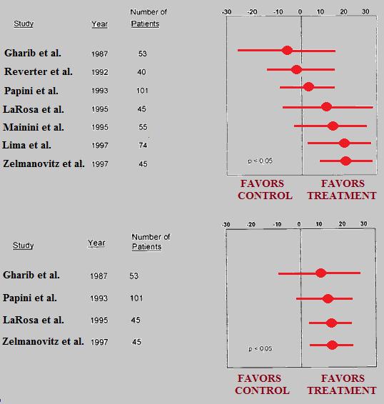 Efficacy of TSH suppressive therapy in reducing thyroid nodule: meta-analysis Cumulative meta-analysis concerning the capacity of LT4 suppressive therapy to decrease a STN volume to less than 50%