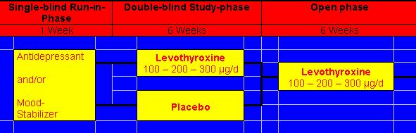 Multicenter, Randomized, Double-Blind, Placebo-Controlled Study of Levothyroxine (L-T 4-300 mcg) as Add-on Treatment in
