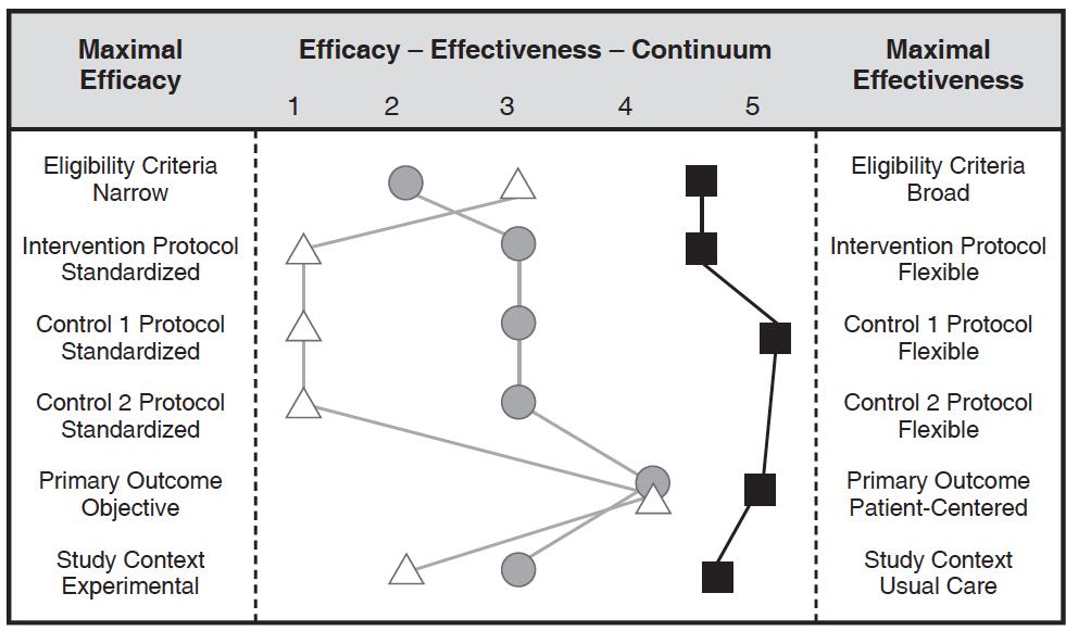 Placement of 3 Migraine Trials in the Efficacy-Effectiveness Continuum Li et al 2012 (specific acupuncture/control 1: sham-acupuncture/control 2: non-specific acupuncture)