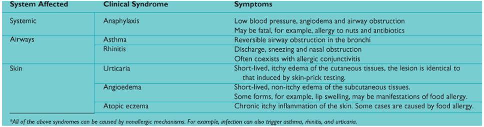 Common disease of type I hypersensitivity 1. Systemic anaphylaxis: a very dangerous syndrome 1) Anaphylactic drug allergy :penicillin 2) Anaphylactic serum allergy 2.
