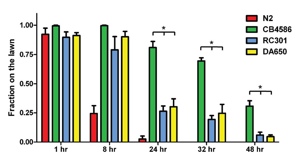 Supplementary Figure 1. Genetic variation in P. aeruginosa lawn avoidance behaviour. Time course of the P. aeruginosa lawn avoidance behaviour of N2, CB4856, RC301 and DA650 strains.