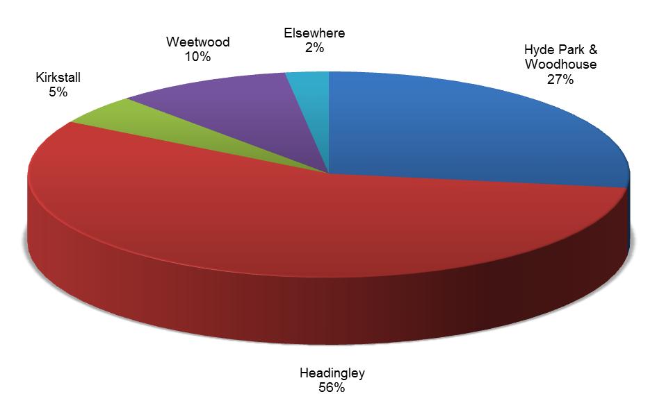 7. Areas covered The majority of Helpline complaints relate to inner North-West Leeds
