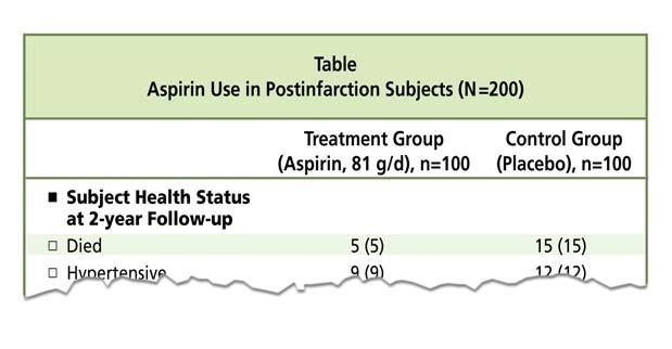 Figure 3. Example of poor presentation of efficacy data from a study investigating aspirin use in postinfarction subjects. The calculation for the experimental event rate is as follows: 5/100=0.