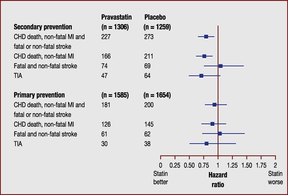 Statins in the elderly 63 Figure 2. Effect of pravastatin according to primary or secondary prevention status in PROSPER. Reprinted from [11], copyright (2002), with permission from Elsevier.