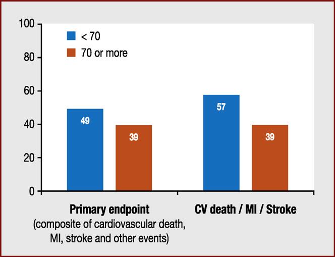 64 Ph.G. Steg, C.-M. Tissot statins. Clearly, further studies are needed to clarify the role of statins in the very elderly patient population.