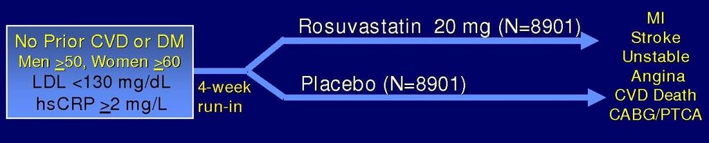 JUPITER Trial Design JUPITER Multi-National Randomized Double Blind Placebo Controlled Trial of Rosuvastatin in the Prevention of Cardiovascular Events Among Individuals With Low LDL and Elevated