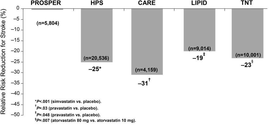 Major statin trials in subjects at high CVD risk or with a Hx of CAD