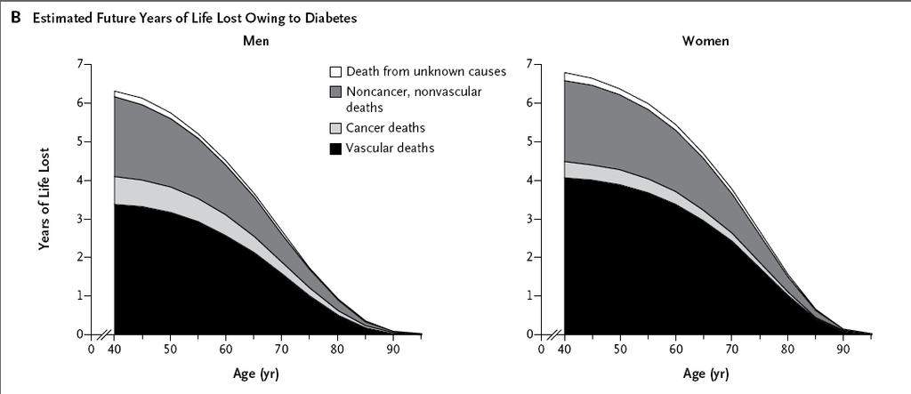 Estimated life years lost among those with diabetes Seshasai SR et al.