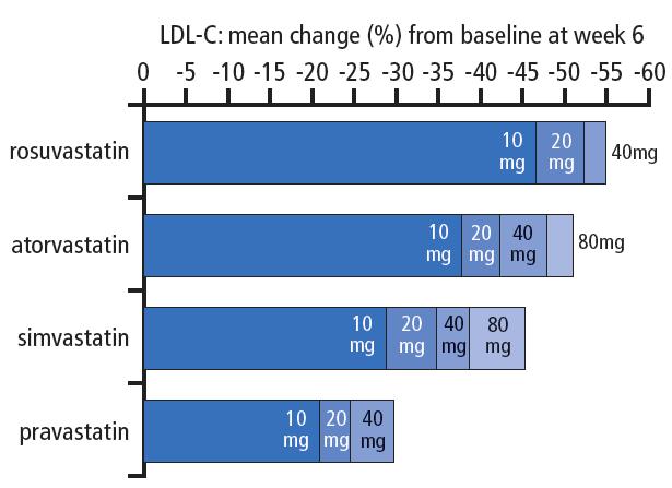 Statin doses and efficacy