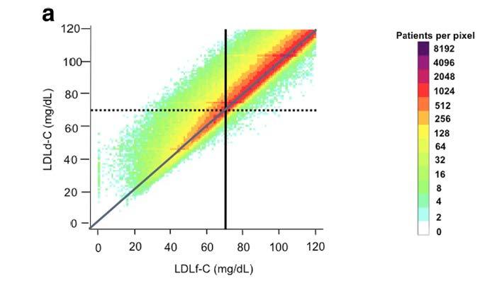 Ultra-low issue #3: accuracy of LDL-C direct 0 0.5 1.0 1.5 2.0 2.5 3.0 0 0.