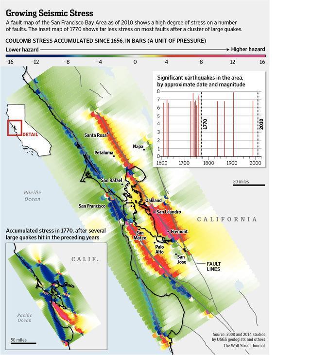 EQ Risk Our main risk may be from cluster quakes on multiple faults Source: 2008