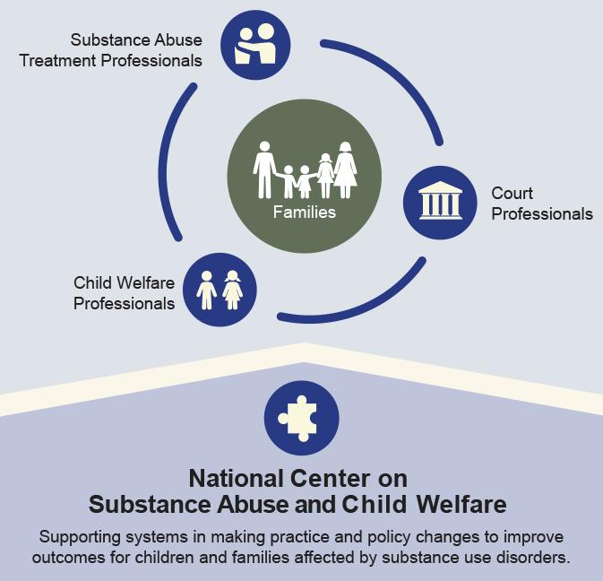 Addressing Opioids Issues in Youth and Families Programs to Help Youth and Families: National Center on Substance Abuse and Child Welfare https://ncsacw.samhsa.