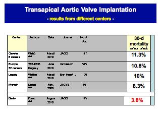 Transcatheter aortic-valve implantation for aortic stenosis in patients who cannot undergo surgery. N Engl J Med 2010;363:1597-1607. Figure 1.