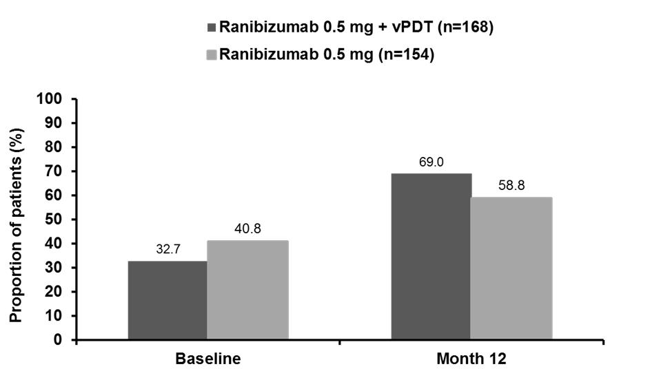 efigure 6: Proportion of patients with BCVA letter score (approximate Snellen equivalent) 69 (20/40 or better) at baseline and month 12 (FAS) BCVA, best corrected visual acuity; FAS full analysis set