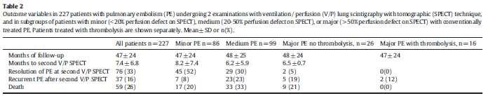 Interest of lung scintigraphy for follow up PE: Resolution perfusion defect 6 months post PE ->depends on