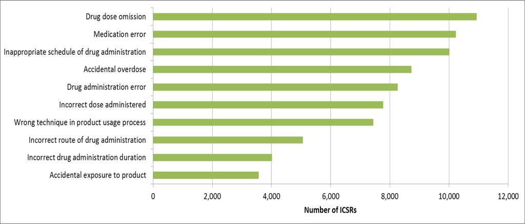 3% of globally reported ICSRs in EudraVigilance are related to medication