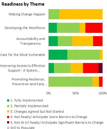 Priorities for change Sheffield s priorities for change have been developed by partners following completion of the self-assessment, and analysis of the current data on mental health services for