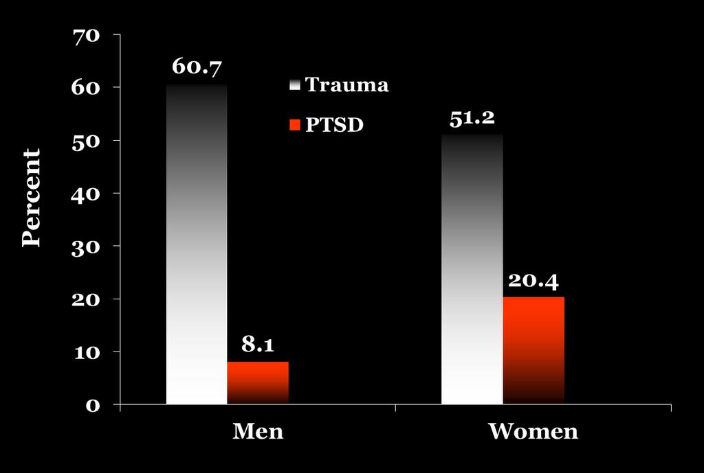 Prevalence of Trauma & PTSD