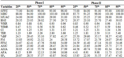 Table 1: Percentiles distribution of body composition and obesity measures by phase MWC minimum waist