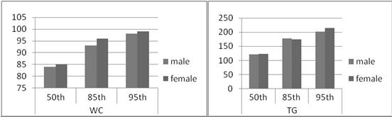 four (biceps, triceps, subscapular supailiac) skinfolds Table 2: Percentiles distribution of metabolic