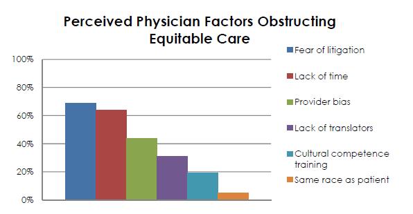 What Physician Factors Do ACC