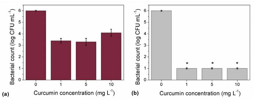 Bacteria Inactivation by the Combination of UV-A Light and Low Concentrations of Compound A Low concentrations of Compound A are required More than 5
