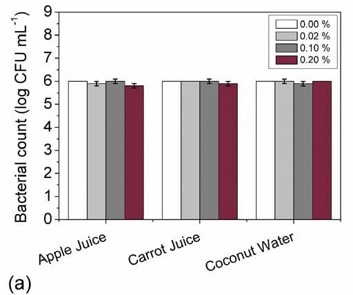 Thermal Inactivation of Bacteria in Juices Supplemented with Sub-lethal Levels of Antimicrobial H Inactivation of E.