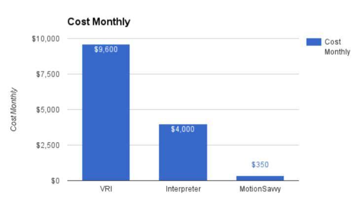 *VRI (Video Remote Interpretation) cost service based on