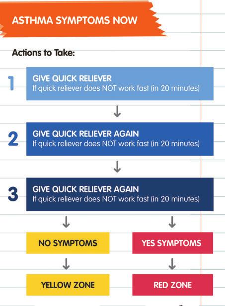 Simple explanation: Anytime you use the quick reliever for symptoms, get in the habit of looking at your child/yourself