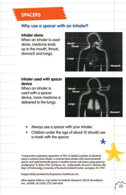 Using the pictures on page 25 in the Asthma Booklet, state the importance of using a spacer with an inhaler.