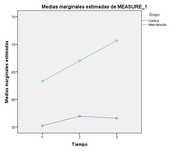 Results: Visual Analogue Scale EUROQOL-5D ( quantitive measure of health) Visual Analogue Scale Self-rated health : 100