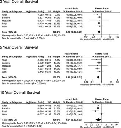 dealt with? Meta-analysis of 17 studies with 3053 pts Harling L.