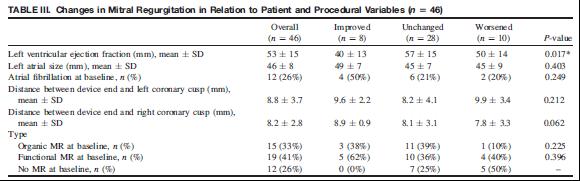 Changes in Mitral Regurgitation After TAVI MR in Patients Referred for TAVI Using the Edwards Sapien Prosthesis