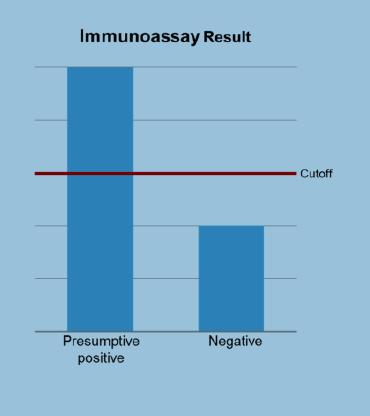 Limitations of Immunoassay False Negative and Detection Limits Variables Assay Cuttoff Assay Vendor