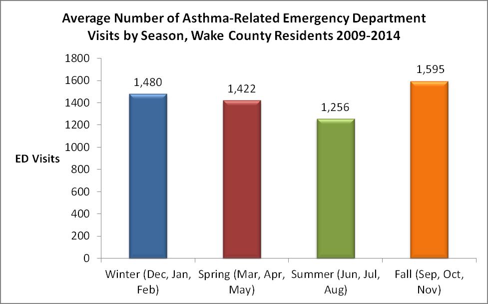 In 2014, Wake County was second to Durham in both the total rate of hospital discharges due to asthma for all ages and for children ages 0-14 (Figure 19).