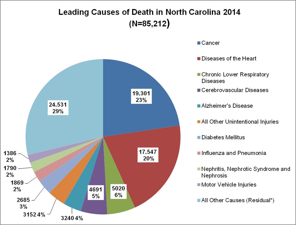 Figure 2 *Residual causes are all other causes not otherwise categorized here. Source: Leading Causes of Death in North Carolina. NC Center for Health Statistics. http://www.schs.state.nc.