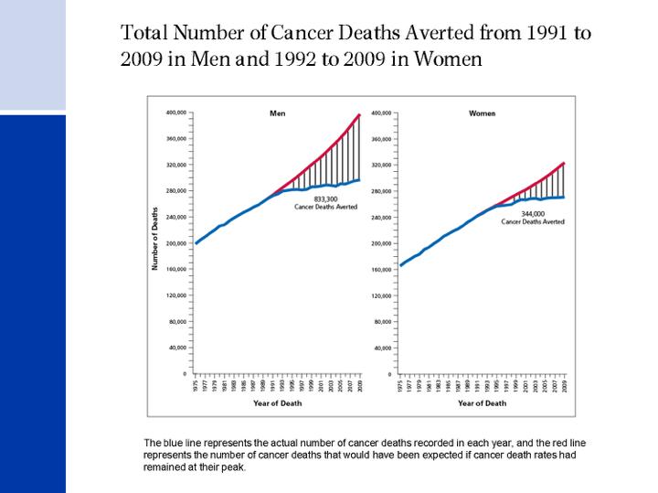Total Number of Cancer Deaths Averted from