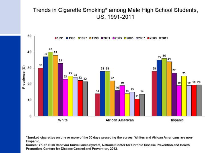 Trends in Cigarette Smoking* among