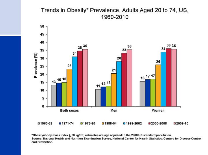 Trends in Obesity* Prevalence,