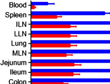 A CD8 + T cells CD45RO CD69 expression (%) CD69 expression (%) C CD69 CD45RO + Subsets Resident EM (rtem) Effector Memory (Tem) CD69 CCR7 lood Spleen LLN Lung MLN Colon 1 1 23 48 29 44 3 54 18 78 CD4