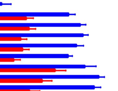 (right) T cells in blood and tissues compiled from 19 donors (donors 1, 7 1, 12 15, 27, 29, 33, 39 45; individual frequencies from each tissue of each donor are shown in Table S3, top).