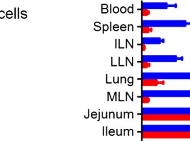 A CD8 + T cells LD LLN JEJ RO RA LD LLN JEJ RO RA SPL LUN ILE SPL LUN ILE % of Maximum CD13 ILN MLN COL ILN MLN COL CD8 + T cells CD45RO CD45RO CD13 expression (%) CD13 expression (%) Figure 5.