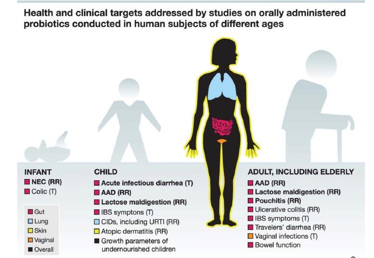 Health and clinical targets for different