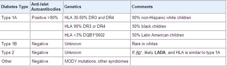Eponyms for Latent Autoimmune Diabetes in Adults Latent type 1 diabetes Latent autoimmune diabetes in adults (LADA) Slowly progressive IDDM (SPIDDM) Slow-onset IDDM Slowly progressive type 1 diabetes
