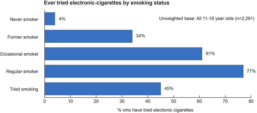 August 2015 Use of electronic cigarettes among children in Great Britain 34 Key Findings Although children s awareness of and experimentation with electronic cigarettes is increasing, regular use