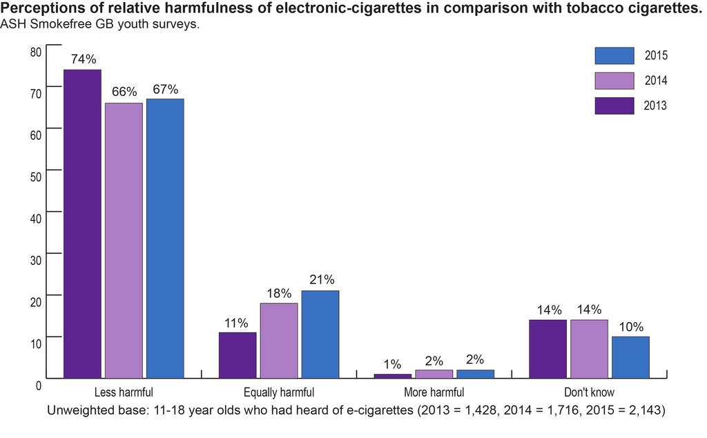 Understanding of electronic cigarettes among children is generally good.